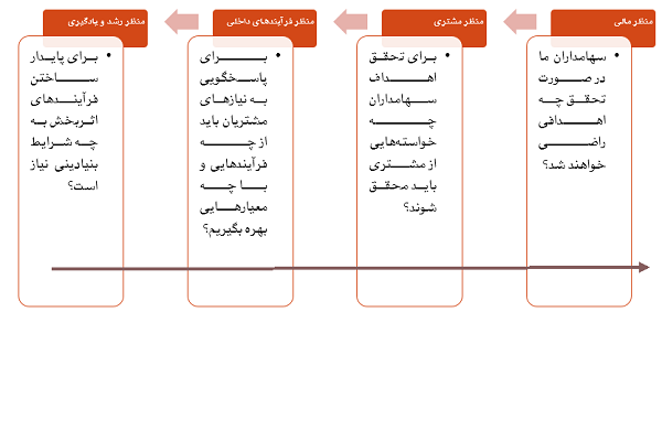 کارت امتیازی متوازن