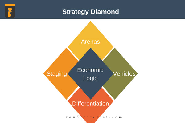 مدل الماس استراتژی
